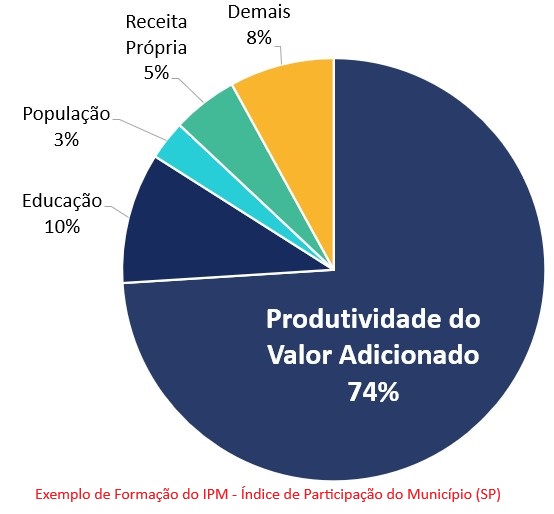 Formação do IPM